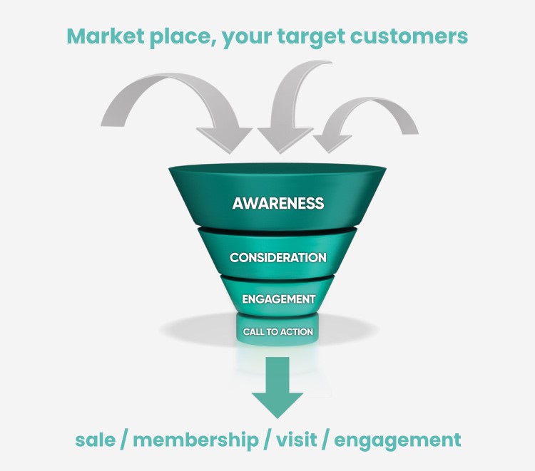 Target customer funnel